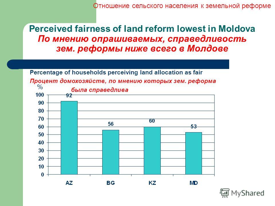 Perceived fairness of land reform lowest in Moldova По мнению опрашиваемых, справедливость зем. реформы ниже всего в Молдове % Percentage of households perceiving land allocation as fair Процент домохозяйств, по мнению которых зем. реформа была справ