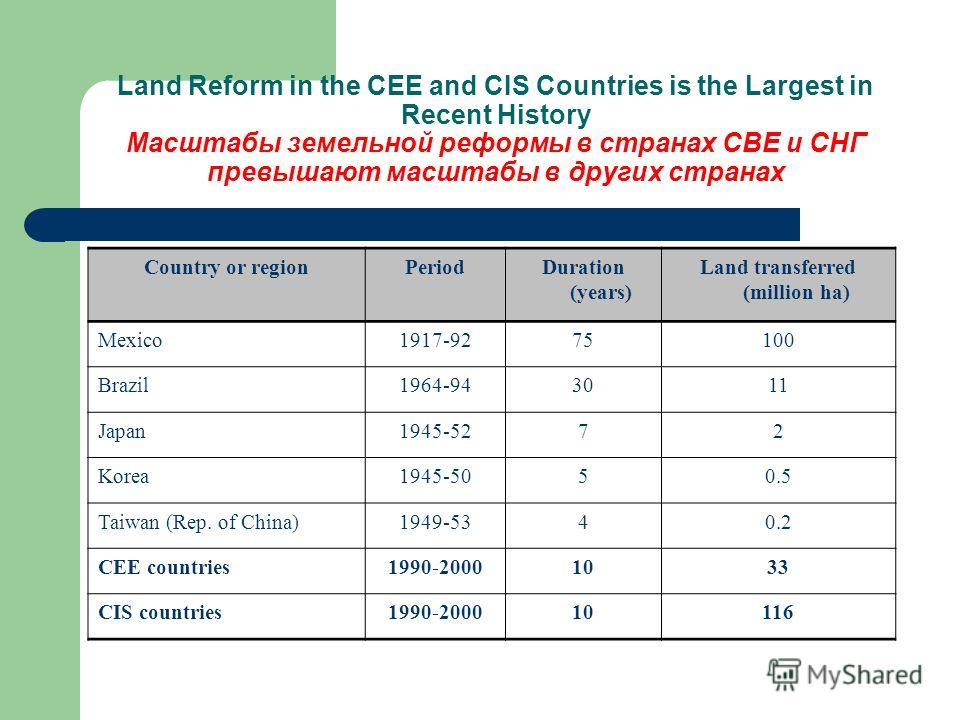 Land Reform in the CEE and CIS Countries is the Largest in Recent History Масштабы земельной реформы в странах СВЕ и СНГ превышают масштабы в других странах Country or regionPeriodDuration (years) Land transferred (million ha) Mexico1917-9275100 Braz