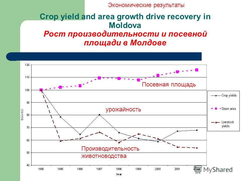 Crop yield and area growth drive recovery in Moldova Рост производительности и посевной площади в Молдове Экономические результаты Посевная площадь урожайность Производительность животноводства