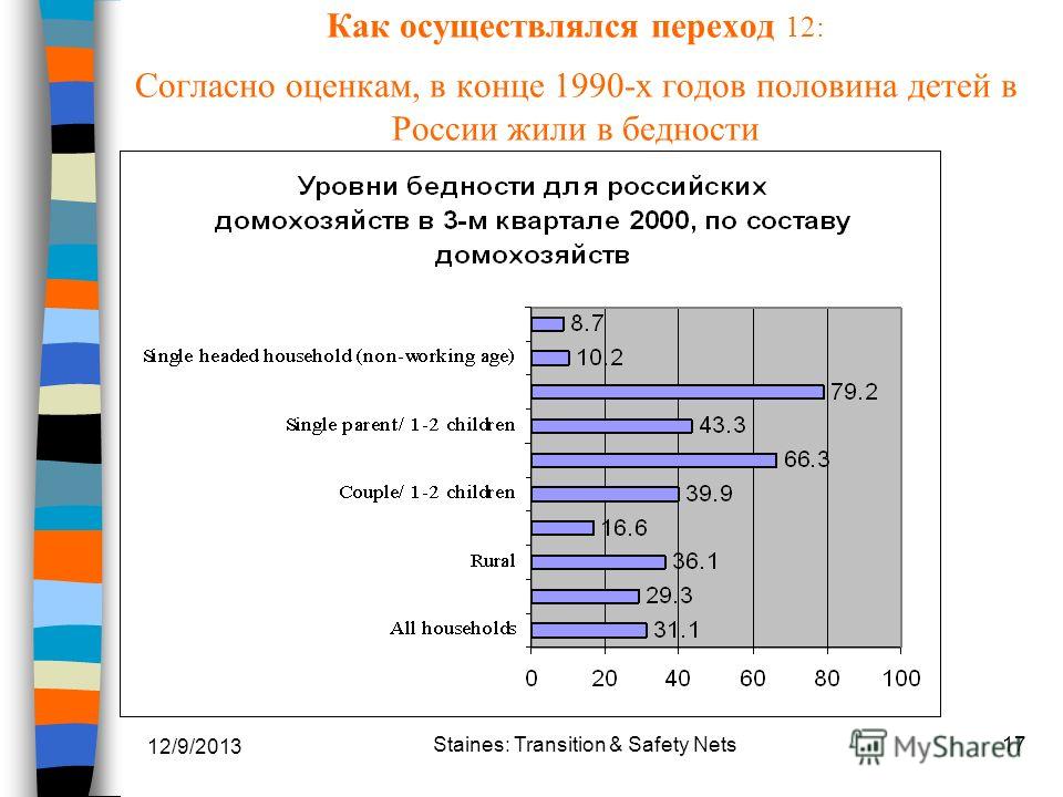 12/9/2013 Staines: Transition & Safety Nets17 Как осуществлялся переход 12: Согласно оценкам, в конце 1990-х годов половина детей в России жили в бедности