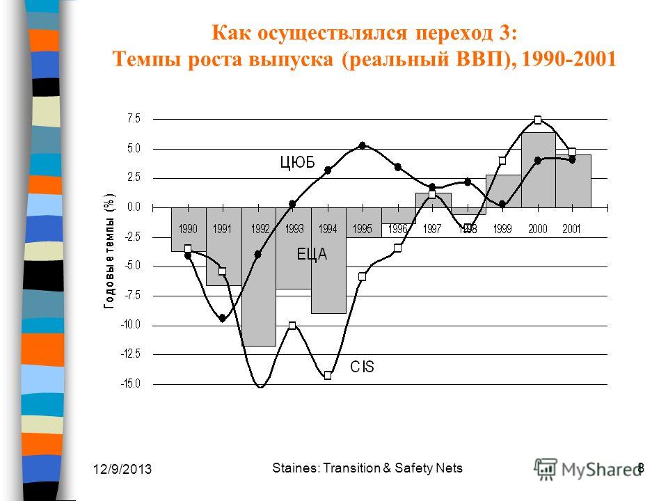 12/9/2013 Staines: Transition & Safety Nets8 Как осуществлялся переход 3: Темпы роста выпуска (реальный ВВП), 1990-2001
