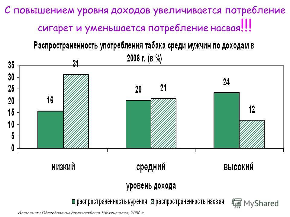 12 С повышением уровня доходов увеличивается потребление сигарет и уменьшается потребление насвая !!! Источник: Обследование домохозяйств Узбекистана, 2006 г.
