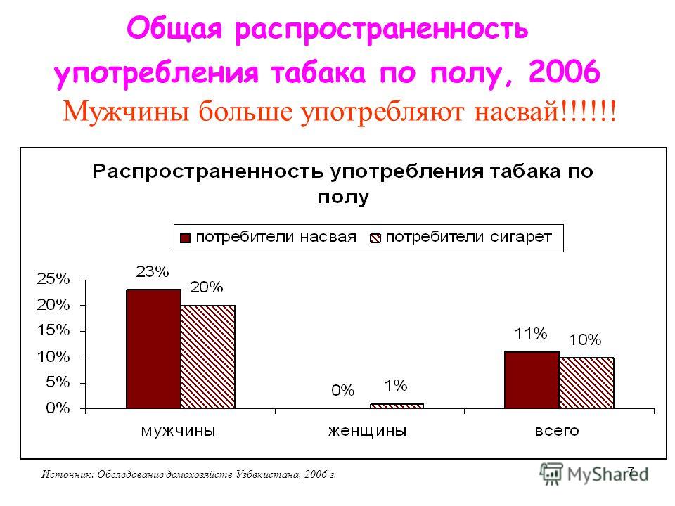 7 Общая распространенность употребления табака по полу, 2006 Источник: Обследование домохозяйств Узбекистана, 2006 г. Мужчины больше употребляют насвай!!!!!!