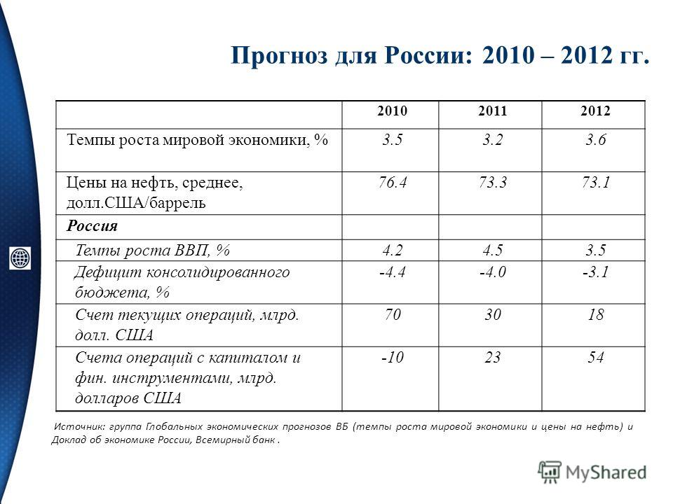Прогноз для России: 2010 – 2012 гг. 201020112012 Темпы роста мировой экономики, %3.53.23.6 Цены на нефть, среднее, долл.США/баррель 76.473.373.1 Россия Темпы роста ВВП, %4.24.53.5 Дефицит консолидированного бюджета, % -4.4-4.0-3.1 Счет текущих операц
