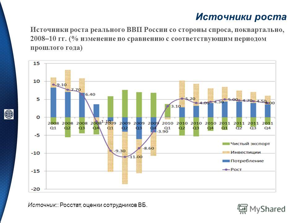 Источники роста Источники роста реального ВВП России со стороны спроса, поквартально, 2008–10 гг. (% изменение по сравнению с соответствующим периодом прошлого года) Источник:: Росстат, оценки сотрудников ВБ.