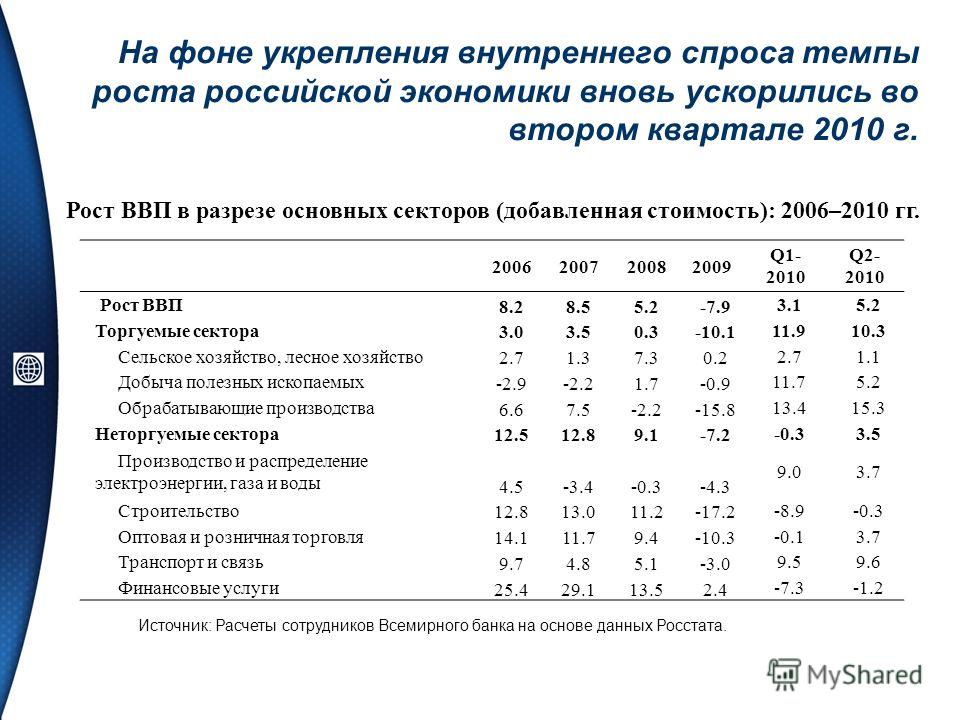 На фоне укрепления внутреннего спроса темпы роста российской экономики вновь ускорились во втором квартале 2010 г. Источник: Расчеты сотрудников Всемирного банка на основе данных Росстата. 2006200720082009 Q1- 2010 Q2- 2010 Рост ВВП 8.28.55.2-7.9 3.1