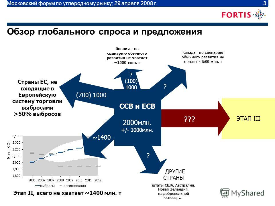 Moscow Carbon Forum | April 29 2008 | 3 ЭТАП III ??? Страны ЕС, не входящие в Европейскую систему торговли выбросами >50% выбросов (700) 1000 ~1400 Обзор глобального спроса и предложения Этап II, всего не хватает ~1400 млн. т ССВ и ЕСВ 2000млн. +/- 1