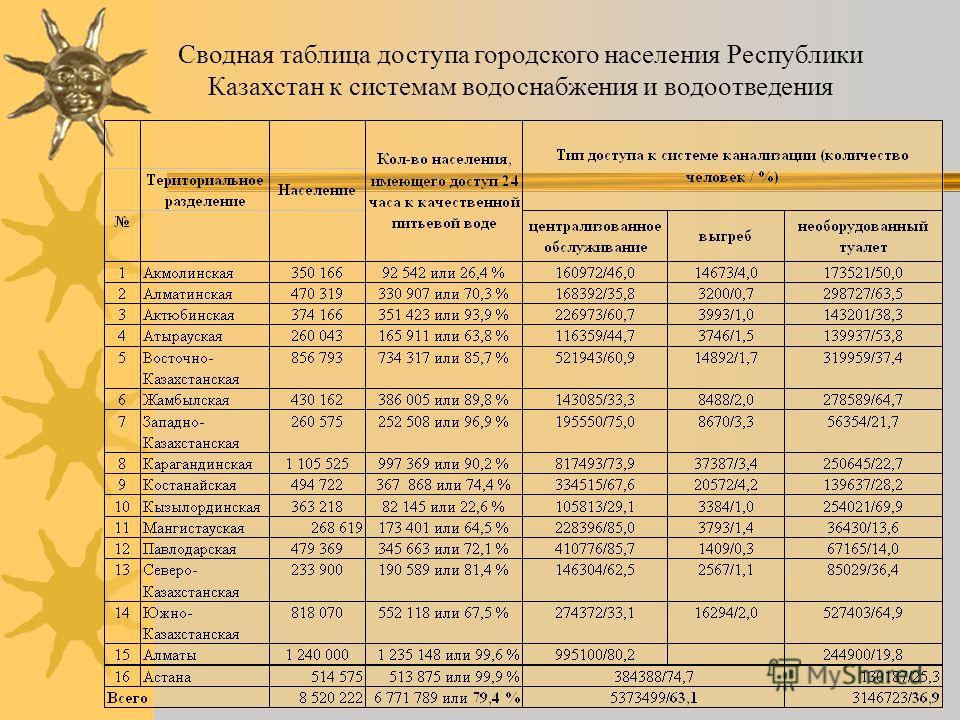 Сводная таблица доступа городского населения Республики Казахстан к системам водоснабжения и водоотведения