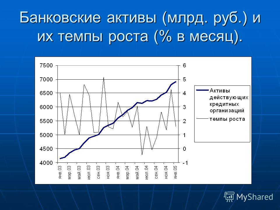 Банковские активы (млрд. руб.) и их темпы роста (% в месяц).