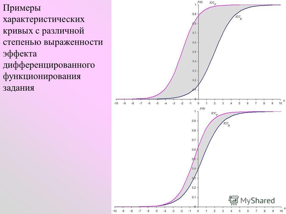 Примеры характеристических кривых с различной степенью выраженности эффекта дифференцированного функционирования задания