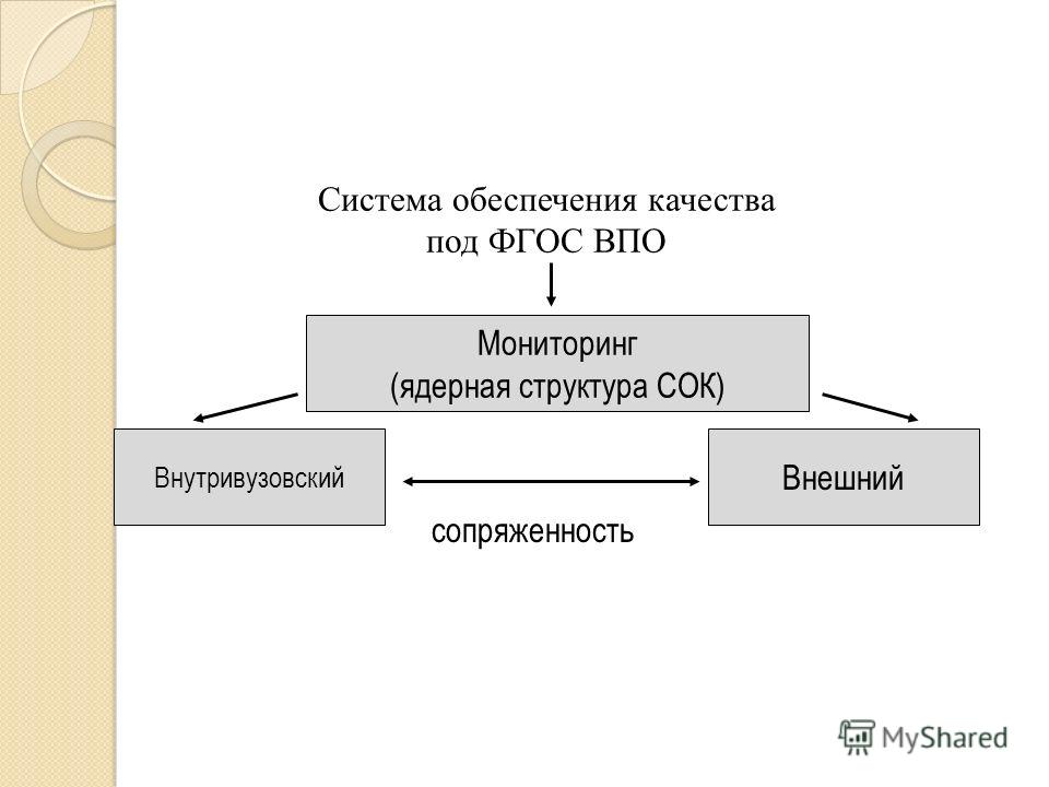 Внутривузовский Система обеспечения качества под ФГОС ВПО Мониторинг (ядерная структура СОК) сопряженность Внешний