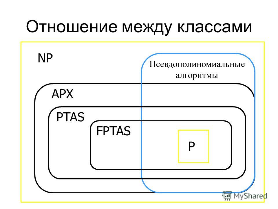 Отношение между классами NP P APX PTAS FPTAS Псевдополиномиальные алгоритмы