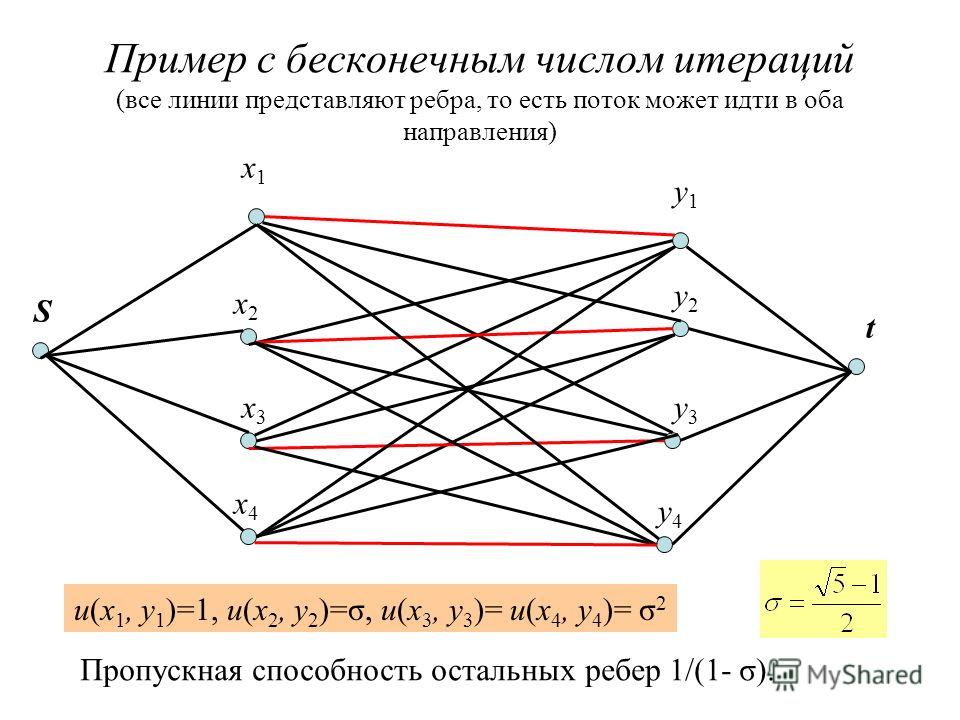Пример c бесконечным числом итераций (все линии представляют ребра, то есть поток может идти в оба направления) S t u(x 1, y 1 )=1, u(x 2, y 2 )=σ, u(x 3, y 3 )= u(x 4, y 4 )= σ 2 x1x1 y1y1 x2x2 x3x3 x4x4 y2y2 y3y3 y4y4 Пропускная способность остальн
