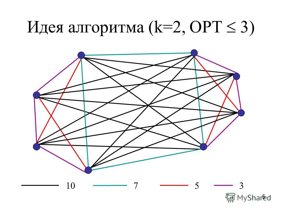 5 Идея алгоритма (k=2, OPT 3) 10753