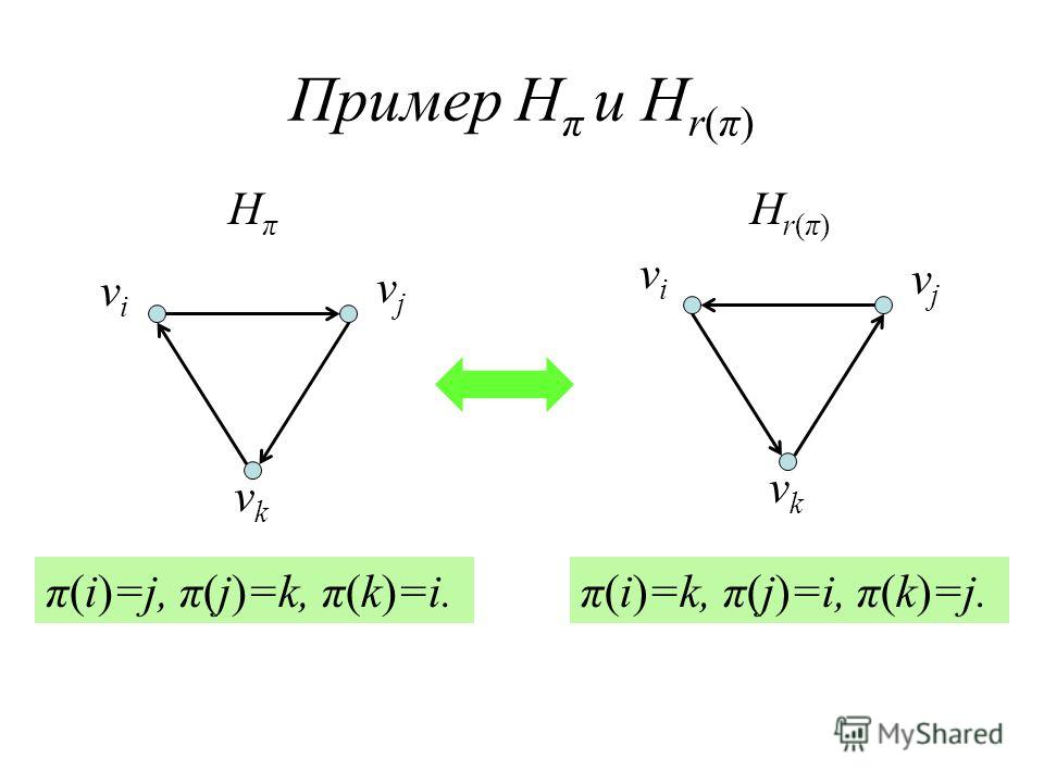 vivi vjvj π(i)=j, π(j)=k, π(k)=i. vkvk vivi vjvj π(i)=k, π(j)=i, π(k)=j. vkvk HπHπ Hr(π)Hr(π) Пример H π и H r(π)