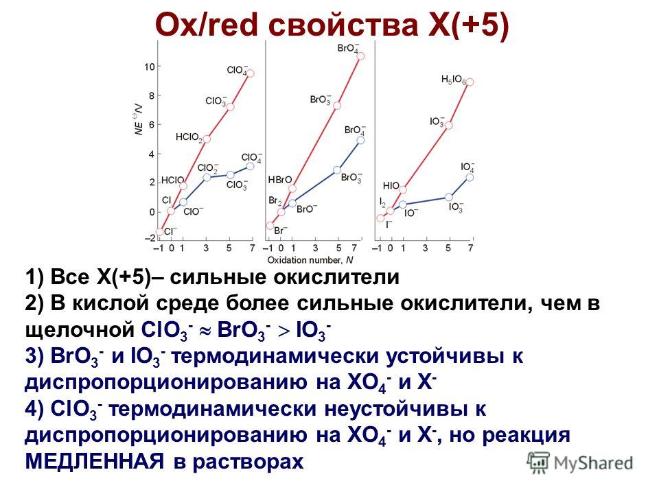 Ox/red свойства X(+5) 1) Все X(+5)– сильные окислители 2) В кислой среде более сильные окислители, чем в щелочной ClO 3 - BrO 3 - IO 3 - 3) BrO 3 - и IO 3 - термодинамически устойчивы к диспропорционированию на XO 4 - и X - 4) ClO 3 - термодинамическ