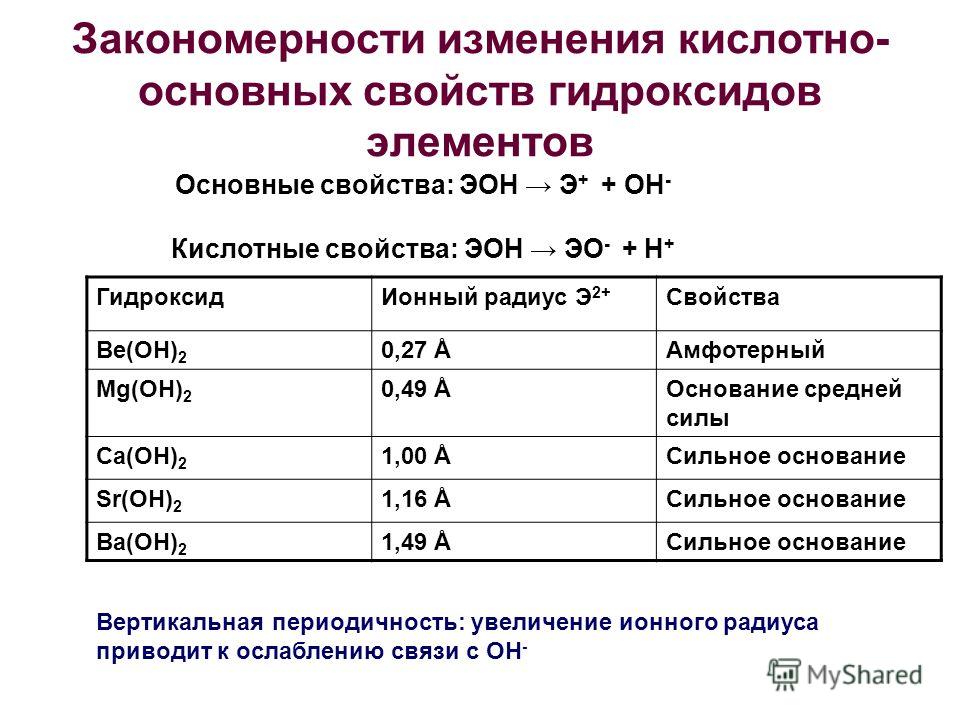 Закономерности изменения кислотно- основных свойств гидроксидов элементов Основные свойства: ЭОН Э + + ОН - Кислотные свойства: ЭОН ЭО - + Н + ГидроксидИонный радиус Э 2+ Свойства Be(OH) 2 0,27 ÅАмфотерный Mg(OH) 2 0,49 ÅОснование средней силы Ca(OH)