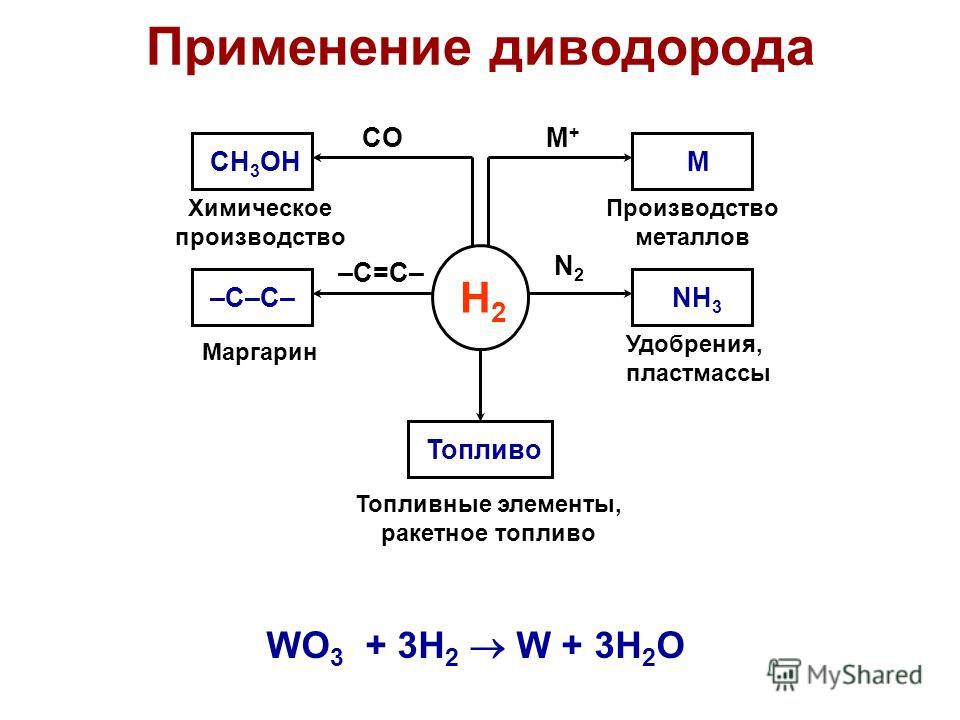 Применение диводорода WO 3 + 3H 2 W + 3H 2 O H2H2 CH 3 OH –C–C– M NH 3 Топливо –C=C– COM+M+ N2N2 Химическое производство Маргарин Топливные элементы, ракетное топливо Удобрения, пластмассы Производство металлов