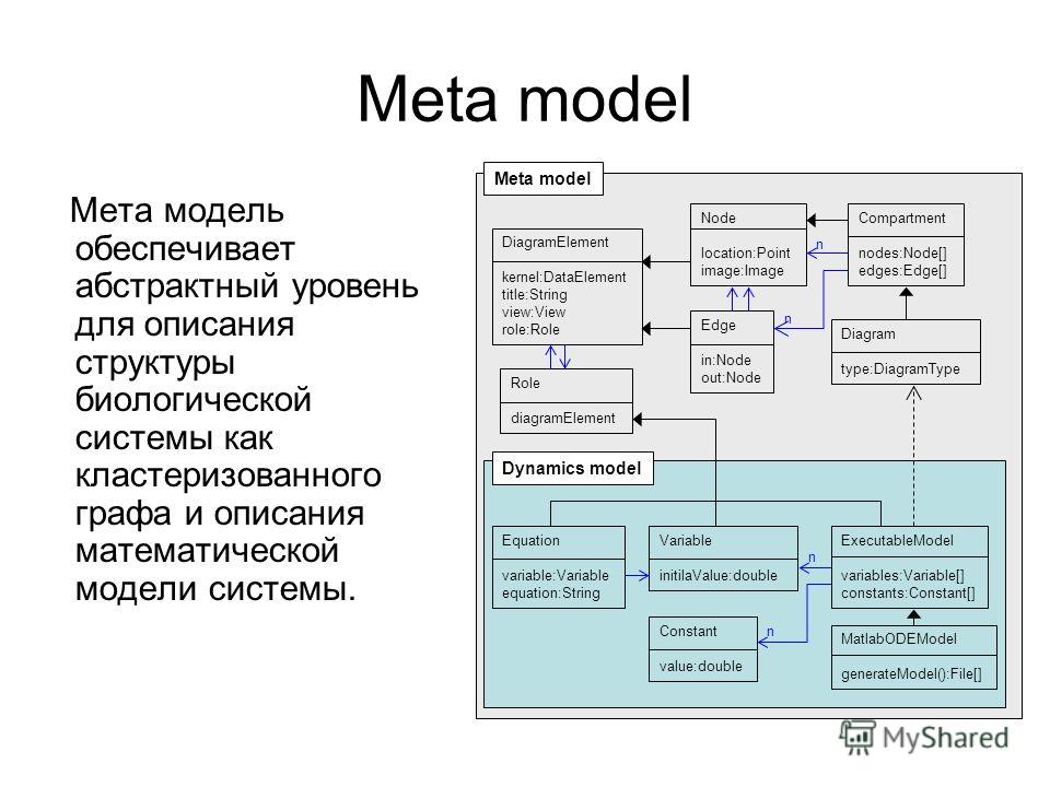 Meta model Мета модель обеспечивает абстрактный уровень для описания структуры биологической системы как кластеризованного графа и описания математической модели системы. DiagramElement kernel:DataElement title:String view:View role:Role Node locatio