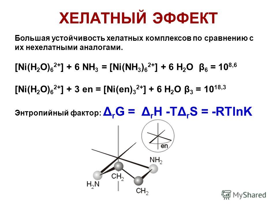 ХЕЛАТНЫЙ ЭФФЕКТ Большая устойчивость хелатных комплексов по сравнению с их нехелатными аналогами. [Ni(H 2 O) 6 2+ ] + 6 NH 3 = [Ni(NH 3 ) 6 2+ ] + 6 H 2 O β 6 = 10 8,6 [Ni(H 2 O) 6 2+ ] + 3 en = [Ni(en) 3 2+ ] + 6 H 2 O β 3 = 10 18,3 Энтропийный факт