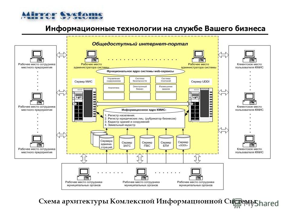 Схема архитектуры Комлексной Информационной Системы Информационные технологии на службе Вашего бизнеса