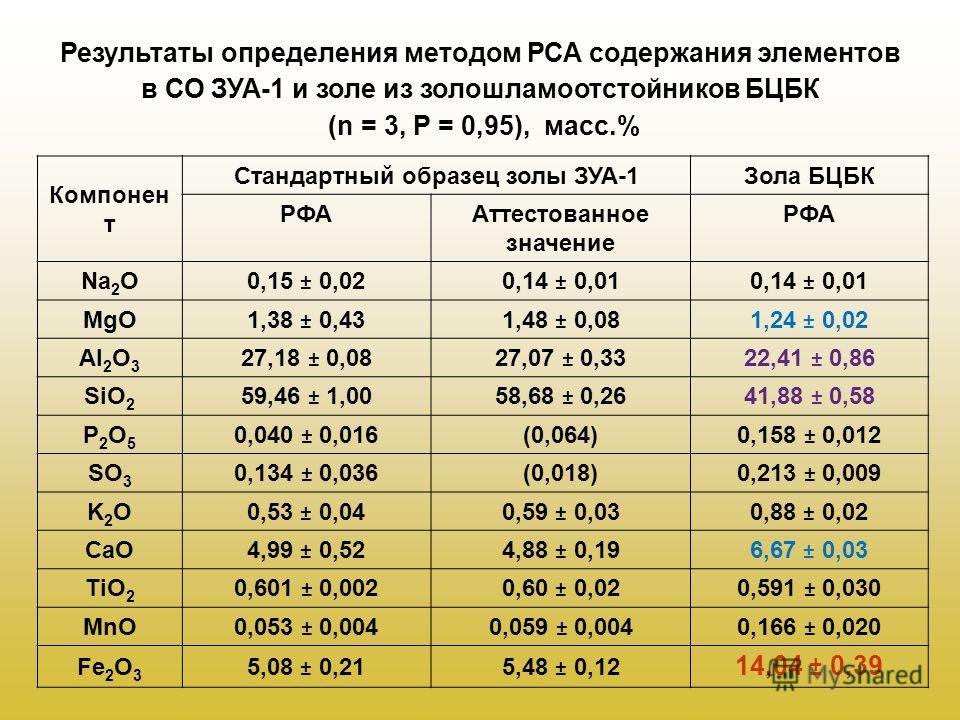 Результаты определения методом РСА содержания элементов в СО ЗУА-1 и золе из золошламоотстойников БЦБК (n = 3, P = 0,95), масс.% Компонен т Стандартный образец золы ЗУА-1Зола БЦБК РФААттестованное значение РФА Na 2 O0,15 ± 0,020,14 ± 0,01 MgO1,38 ± 0