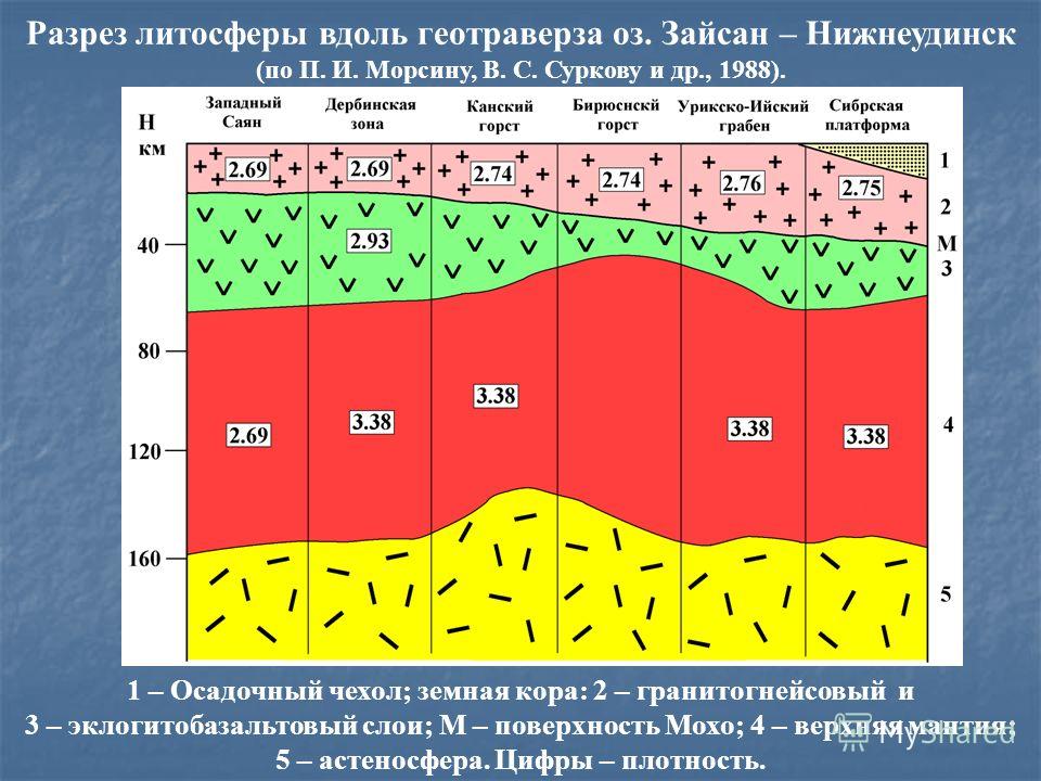 Разрез литосферы вдоль геотраверза оз. Зайсан – Нижнеудинск (по П. И. Морсину, В. С. Суркову и др., 1988). 1 – Осадочный чехол; земная кора: 2 – гранитогнейсовый и 3 – эклогитобазальтовый слои; М – поверхность Мохо; 4 – верхняя мантия; 5 – астеносфер