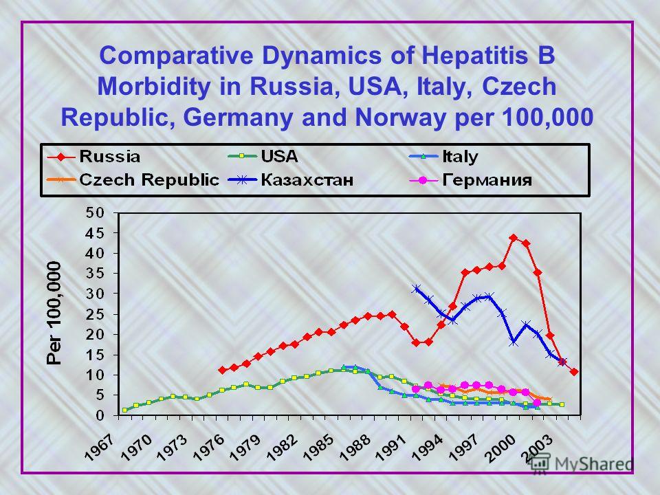 Comparative Dynamics of Hepatitis B Morbidity in Russia, USA, Italy, Czech Republic, Germany and Norway per 100,000