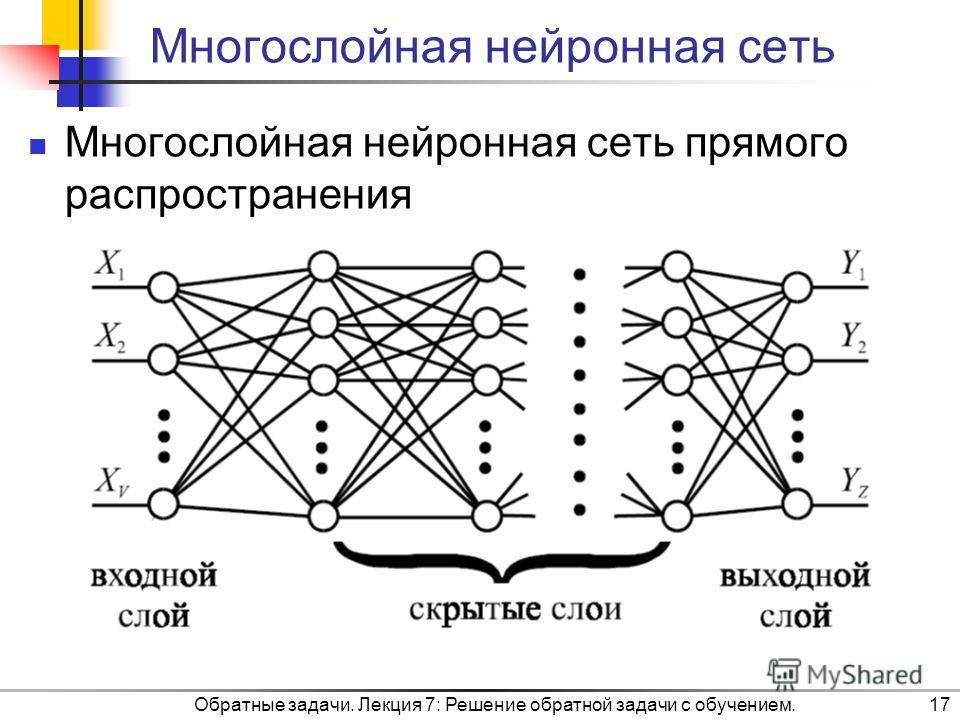 Обратные задачи. Лекция 7: Решение обратной задачи с обучением.17 Многослойная нейронная сеть Многослойная нейронная сеть прямого распространения