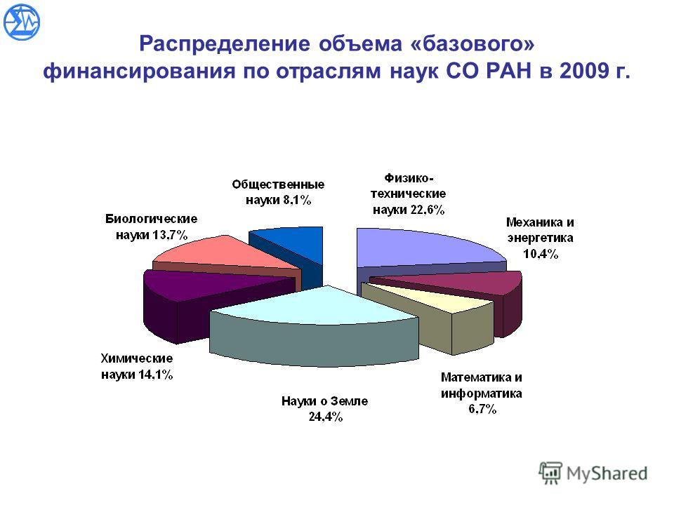 Распределение объема «базового» финансирования по отраслям наук СО РАН в 2009 г.