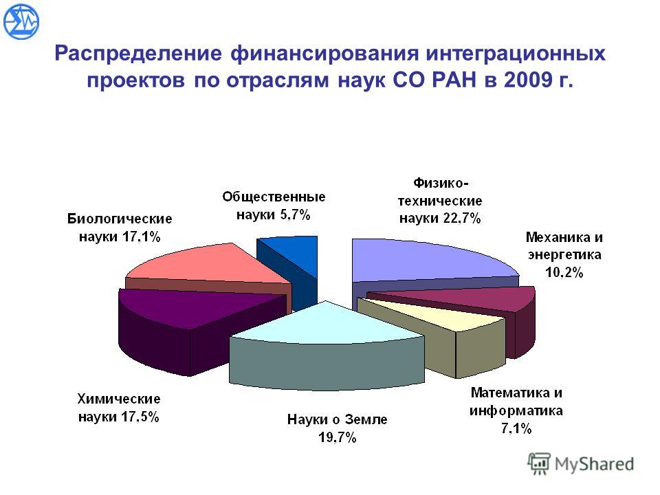 Распределение финансирования интеграционных проектов по отраслям наук СО РАН в 2009 г.