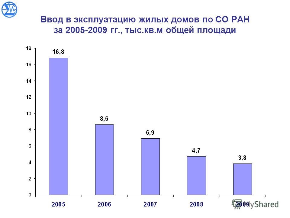 Ввод в эксплуатацию жилых домов по СО РАН за 2005-2009 гг., тыс.кв.м общей площади