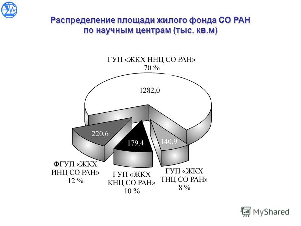 Распределение площади жилого фонда СО РАН по научным центрам (тыс. кв.м)