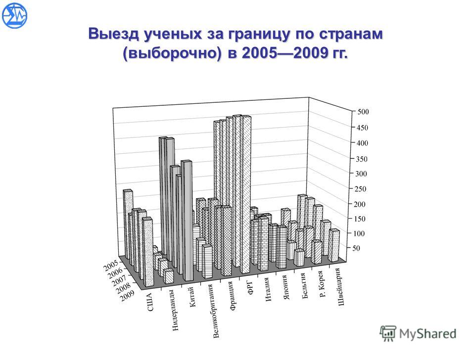 Выезд ученых за границу по странам (выборочно) в 20052009 гг.
