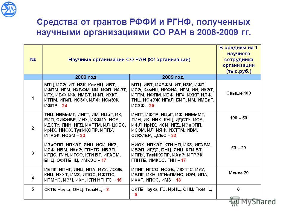 Средства от грантов РФФИ и РГНФ, полученных научными организациями СО РАН в 2008-2009 гг.