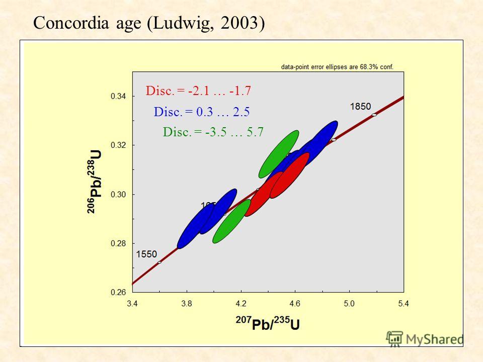 Concordia age (Ludwig, 2003) Disc. = -2.1 … -1.7 Disc. = 0.3 … 2.5 Disc. = -3.5 … 5.7