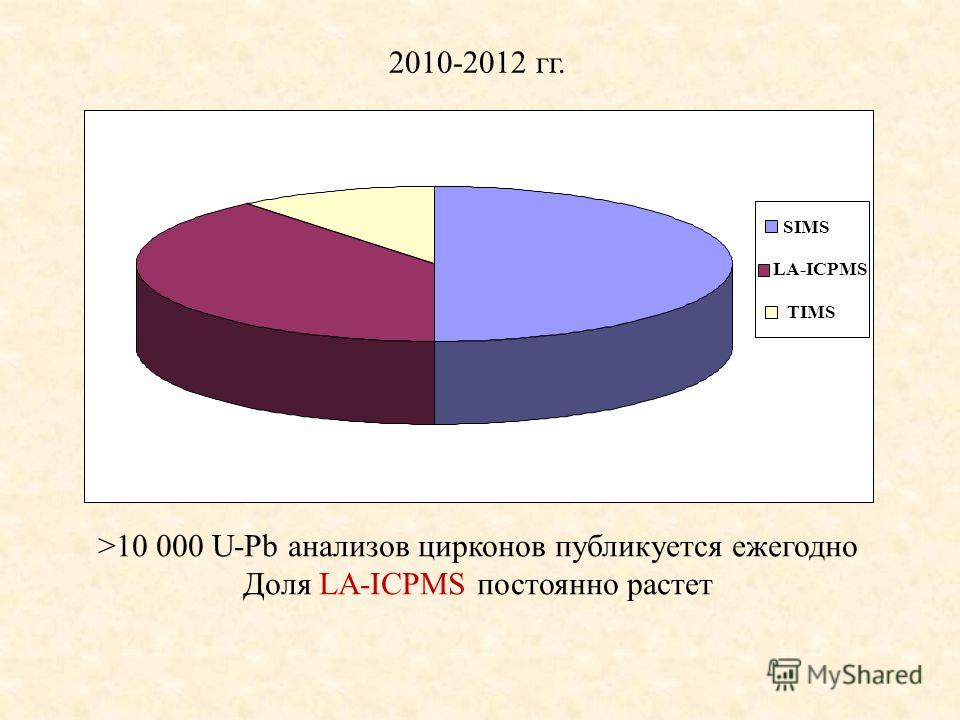 >10 000 U-Pb анализов цирконов публикуется ежегодно Доля LA-ICPMS постоянно растет 2010-2012 гг. SIMS LA-ICPMS TIMS
