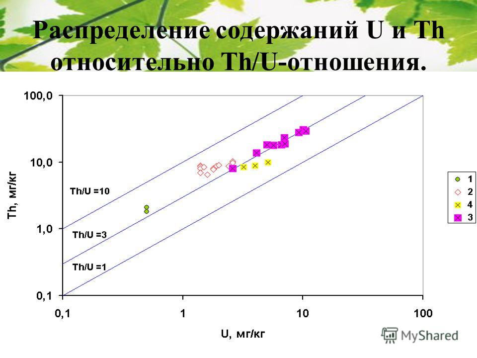 Распределение содержаний U и Th относительно Th/U-отношения.
