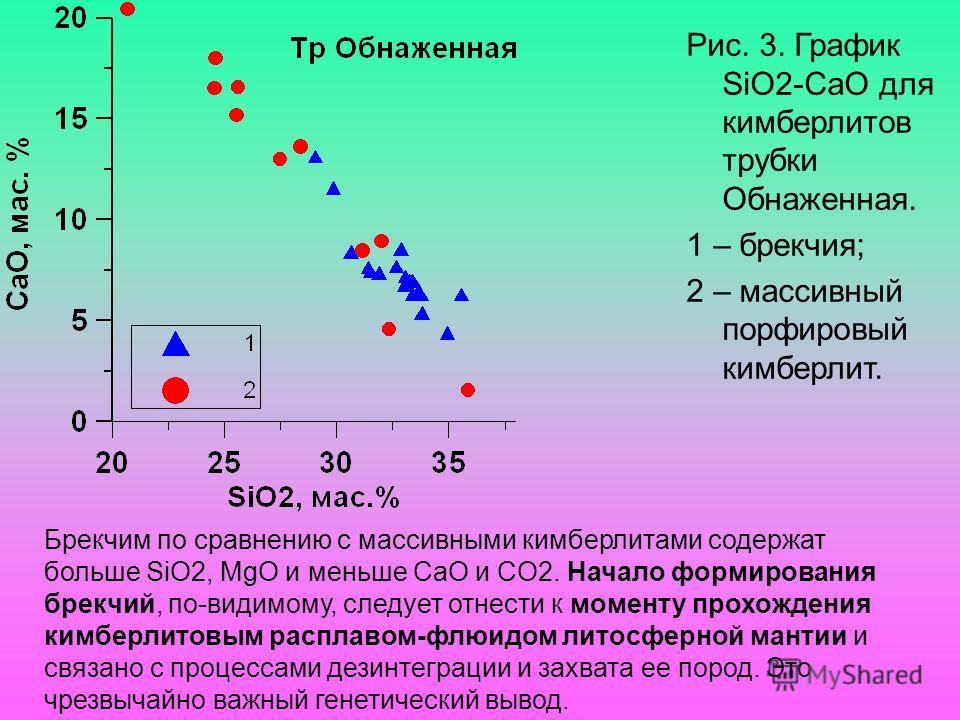 Рис. 3. График SiO2-СаO для кимберлитов трубки Обнаженная. 1 – брекчия; 2 – массивный порфировый кимберлит. Брекчим по сравнению с массивными кимберлитами содержат больше SiO2, MgO и меньше CaO и CO2. Начало формирования брекчий, по-видимому, следует