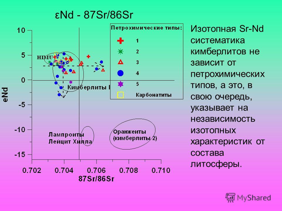 εNd - 87Sr/86Sr Изотопная Sr-Nd систематика кимберлитов не зависит от петрохимических типов, а это, в свою очередь, указывает на независимость изотопных характеристик от состава литосферы.