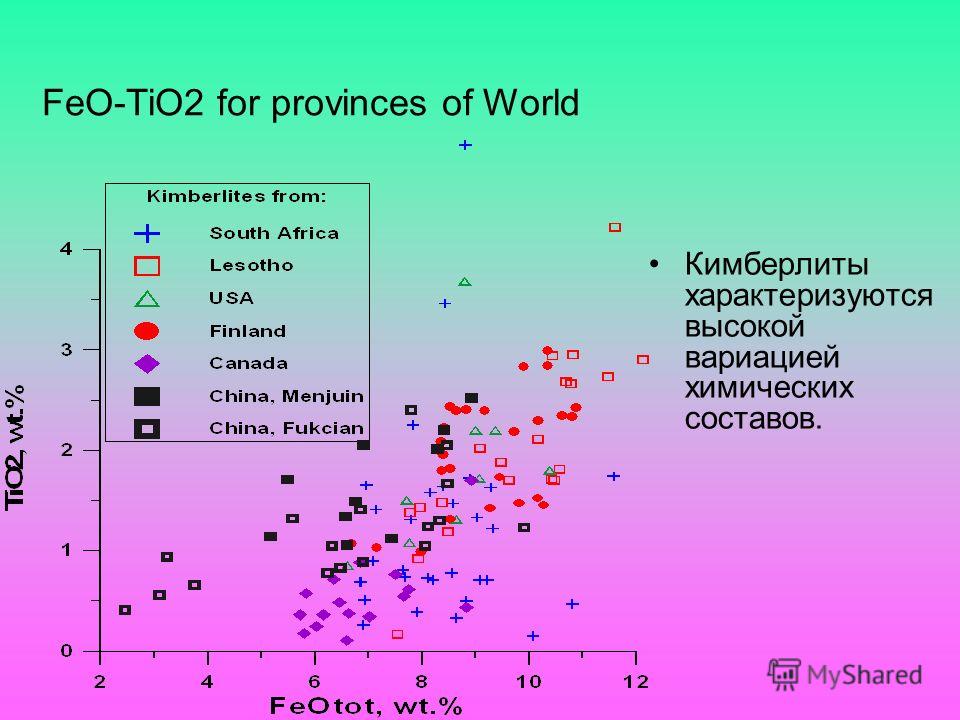 Кимберлиты характеризуются высокой вариацией химических составов. FeO-TiO2 for provinces of World