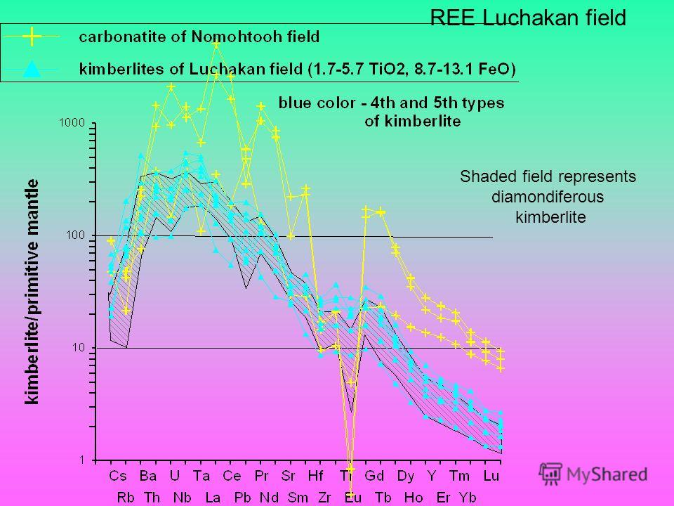 REE Luchakan field Shaded field represents diamondiferous kimberlite