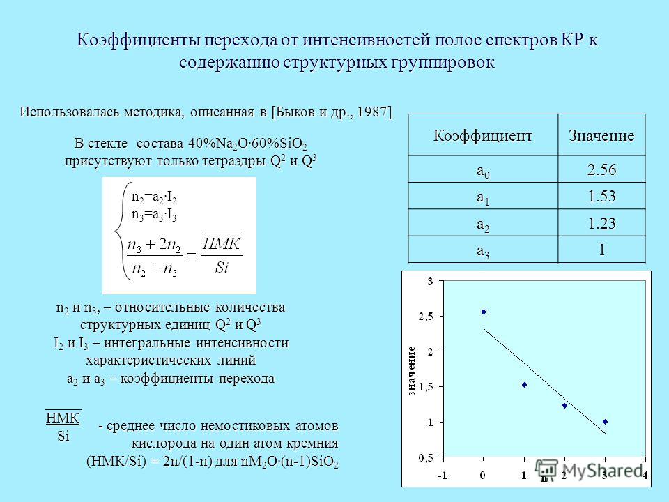 7 Коэффициенты перехода от интенсивностей полос спектров КР к содержанию структурных группировок КоэффициентЗначение a0a0a0a0 2.56 а1а1а1а11.53 а2а2а2а2 1.23 а3а3а3а31 n 2 =a 2I 2 n 3 =a 3I 3 - среднее число немостиковых атомов кислорода на один атом