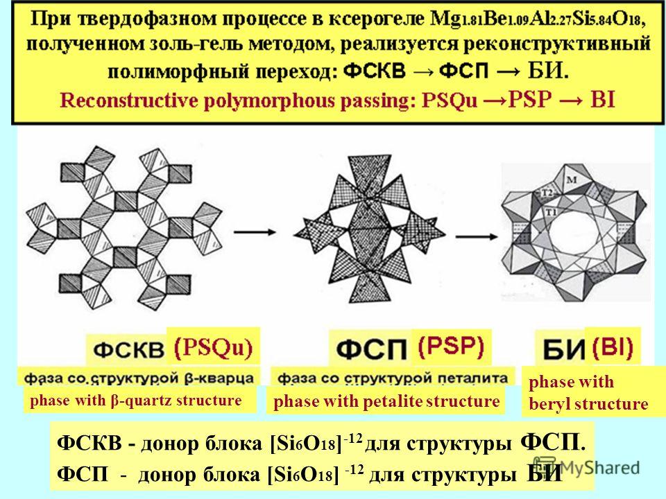 phase with β-quartz structure phase with petalite structure phase with beryl structure ФСКВ - донор блока [Si 6 O 18 ] -12 для структуры ФСП. ФСП - донор блока [Si 6 O 18 ] -12 для структуры БИ