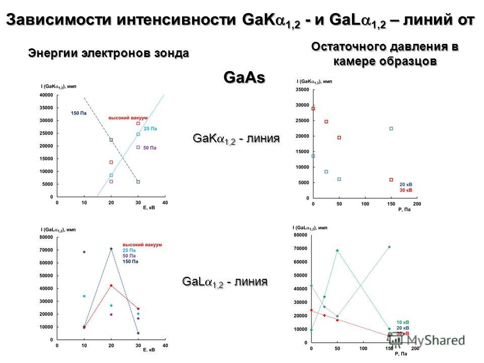 Зависимости интенсивности GaK 1,2 - и GaL 1,2 – линий от Энергии электронов зонда Остаточного давления в камере образцов GaK 1,2 - линия GaL 1,2 - линия GaAs