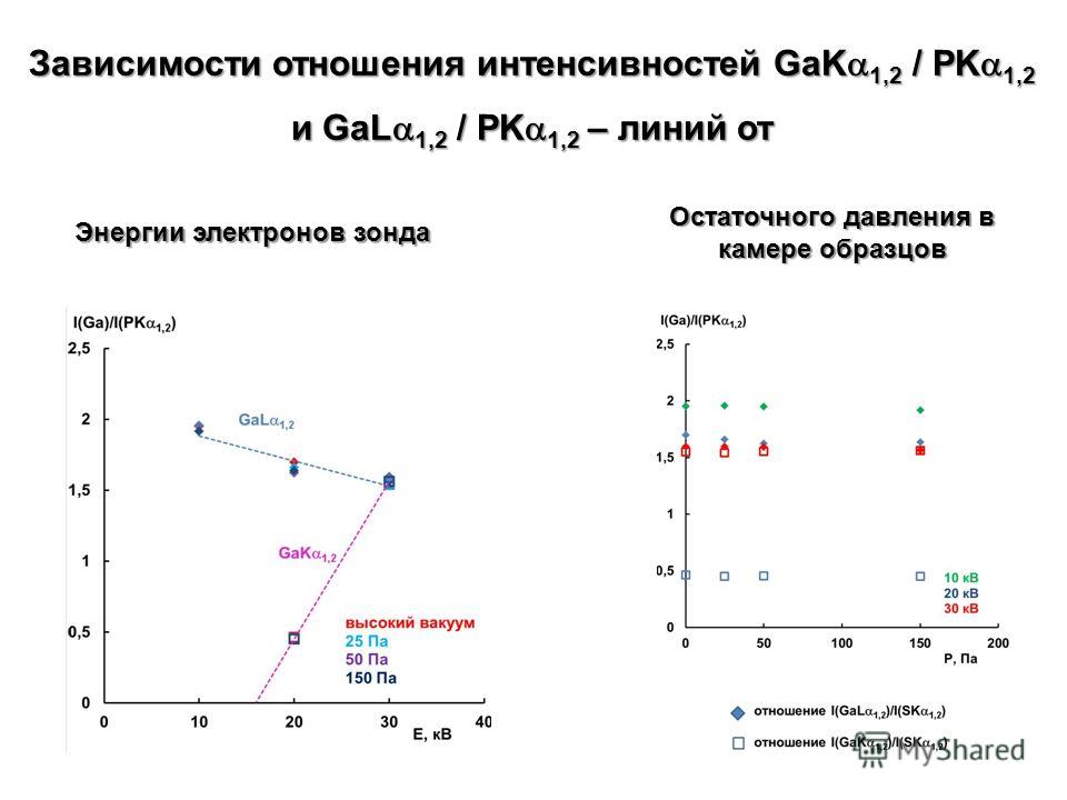 Зависимости отношения интенсивностей GaK 1,2 / PK 1,2 и GaL 1,2 / PK 1,2 – линий от Энергии электронов зонда Остаточного давления в камере образцов