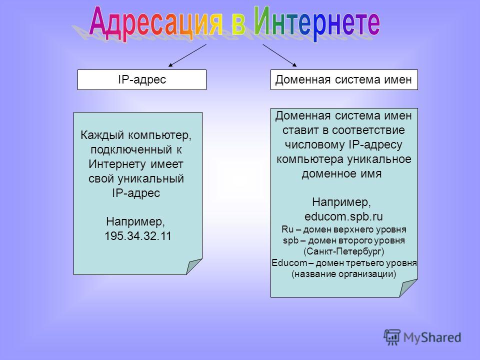 IP-адресДоменная система имен Каждый компьютер, подключенный к Интернету имеет свой уникальный IP-адрес Например, 195.34.32.11 Доменная система имен ставит в соответствие числовому IP-адресу компьютера уникальное доменное имя Например, educom.spb.ru 