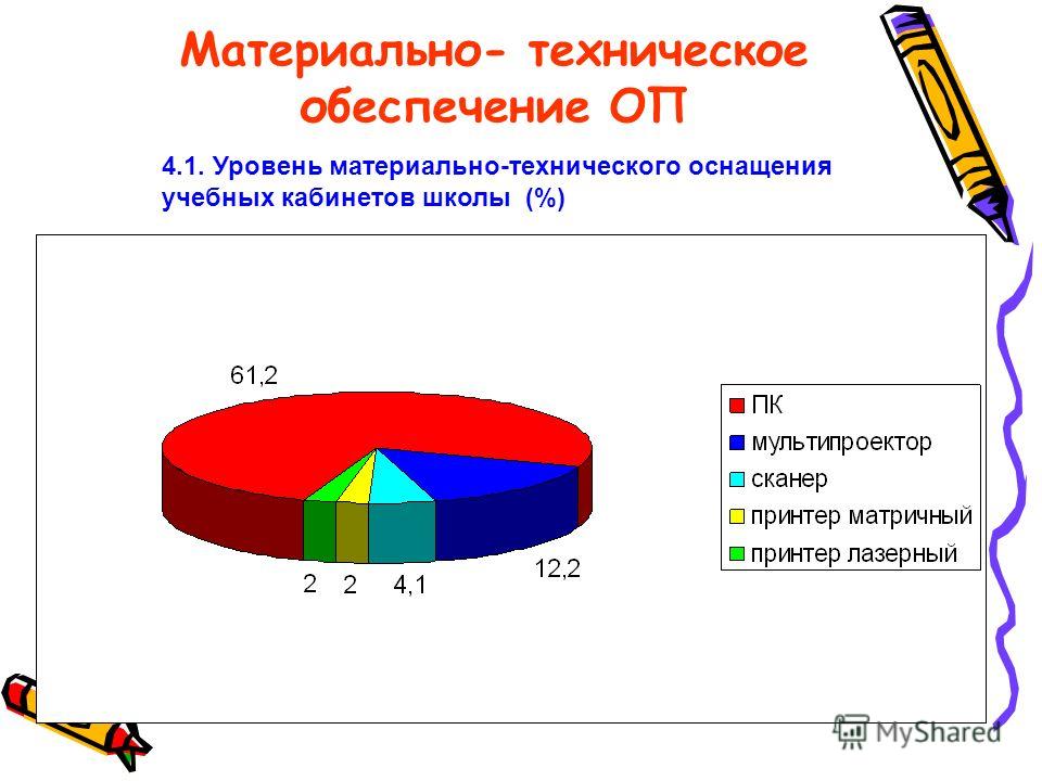 Материально- техническое обеспечение ОП 4.1. Уровень материально-технического оснащения учебных кабинетов школы (%)