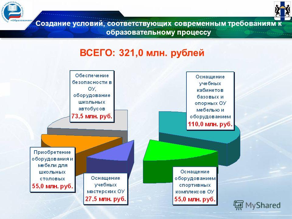 Создание условий, соответствующих современным требованиям к образовательному процессу ВСЕГО: 321,0 млн. рублей