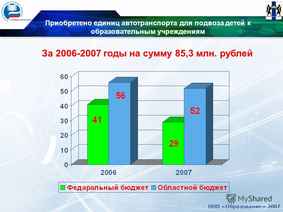 ПНП «Образование» 2007 Приобретено единиц автотранспорта для подвоза детей к образовательным учреждениям За 2006-2007 годы на сумму 85,3 млн. рублей
